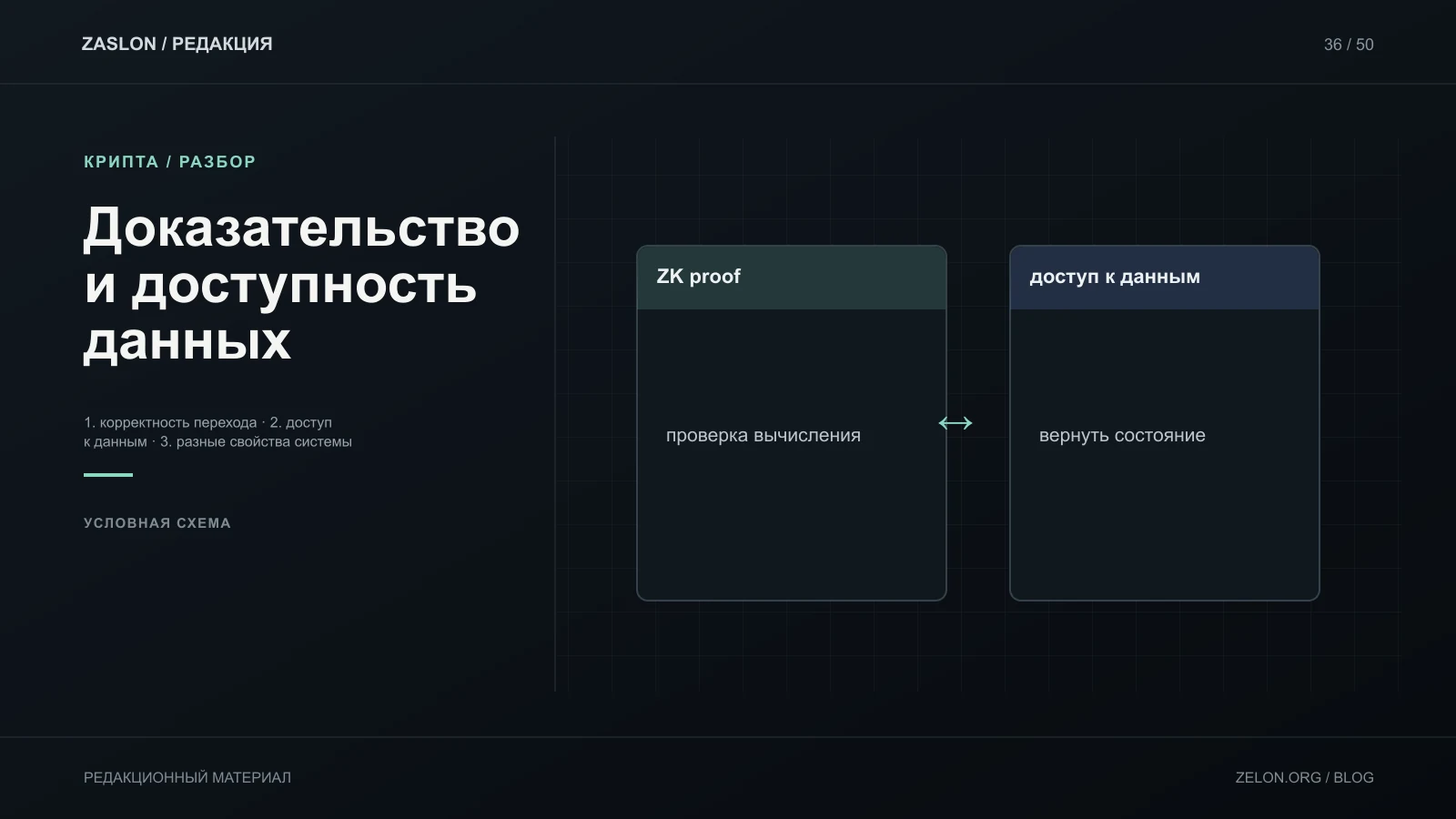 Схема разделяет доказательство корректности и доступность данных; наличие одного свойства само по себе не доказывает другое.